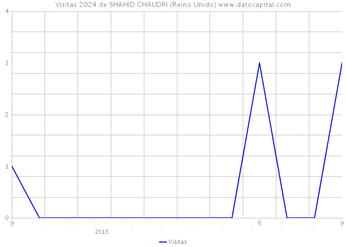 Visitas 2024 de SHAHID CHAUDRI (Reino Unido) 