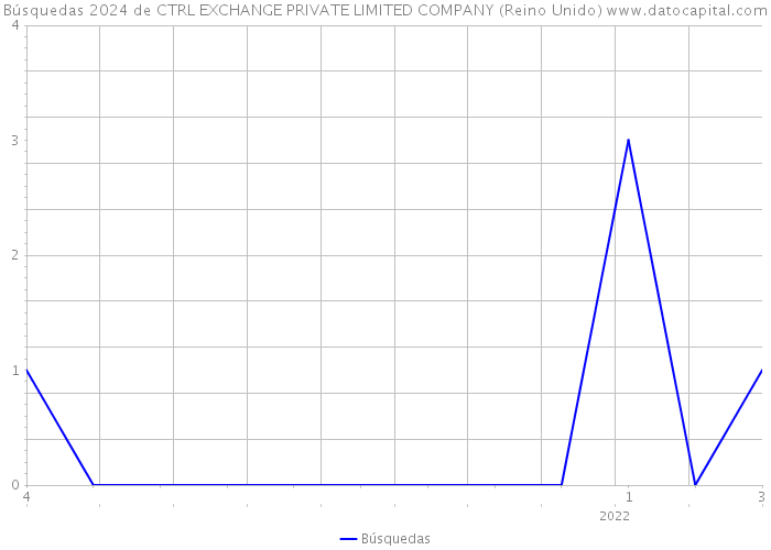 Búsquedas 2024 de CTRL EXCHANGE PRIVATE LIMITED COMPANY (Reino Unido) 