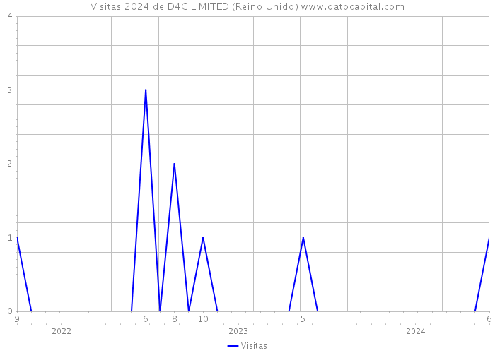 Visitas 2024 de D4G LIMITED (Reino Unido) 