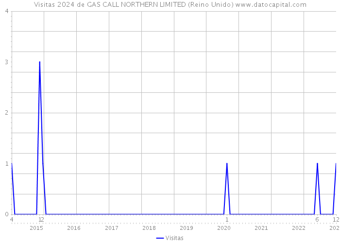 Visitas 2024 de GAS CALL NORTHERN LIMITED (Reino Unido) 