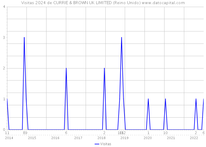 Visitas 2024 de CURRIE & BROWN UK LIMITED (Reino Unido) 