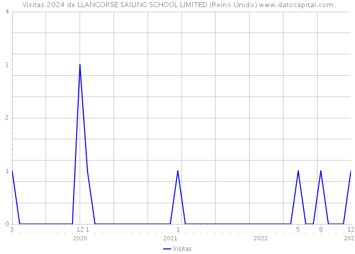 Visitas 2024 de LLANGORSE SAILING SCHOOL LIMITED (Reino Unido) 