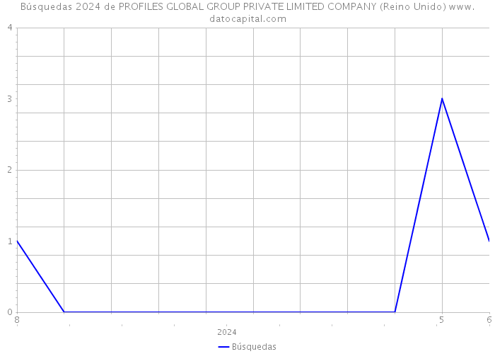 Búsquedas 2024 de PROFILES GLOBAL GROUP PRIVATE LIMITED COMPANY (Reino Unido) 