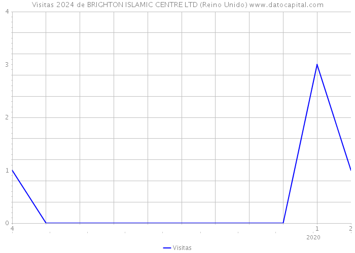 Visitas 2024 de BRIGHTON ISLAMIC CENTRE LTD (Reino Unido) 