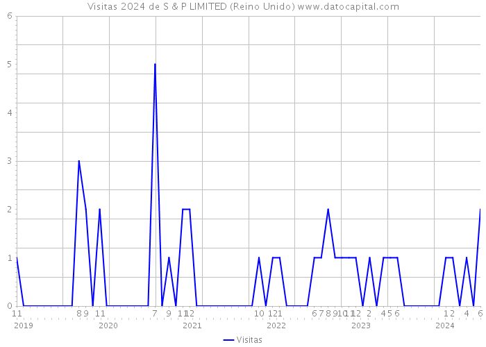 Visitas 2024 de S & P LIMITED (Reino Unido) 