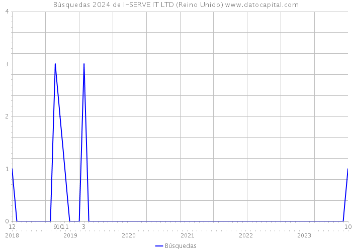 Búsquedas 2024 de I-SERVE IT LTD (Reino Unido) 