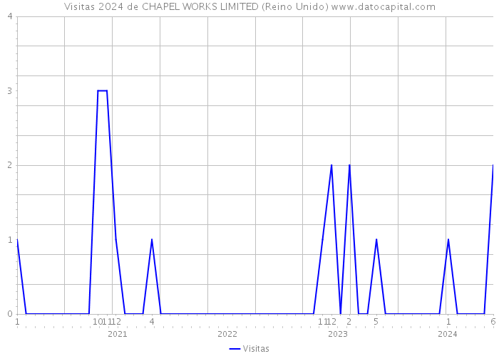 Visitas 2024 de CHAPEL WORKS LIMITED (Reino Unido) 