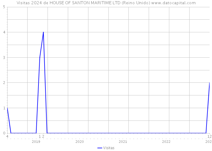 Visitas 2024 de HOUSE OF SANTON MARITIME LTD (Reino Unido) 