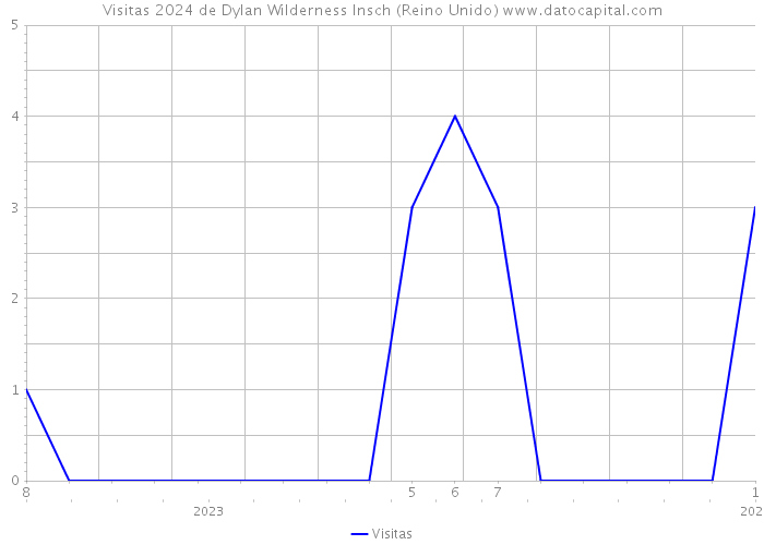 Visitas 2024 de Dylan Wilderness Insch (Reino Unido) 