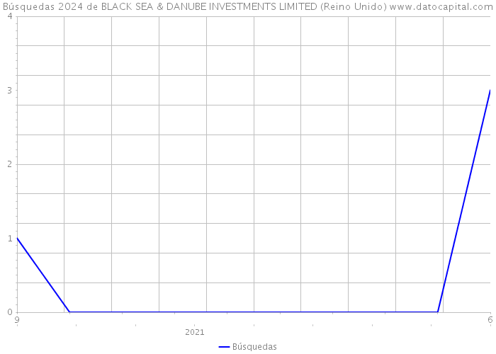 Búsquedas 2024 de BLACK SEA & DANUBE INVESTMENTS LIMITED (Reino Unido) 