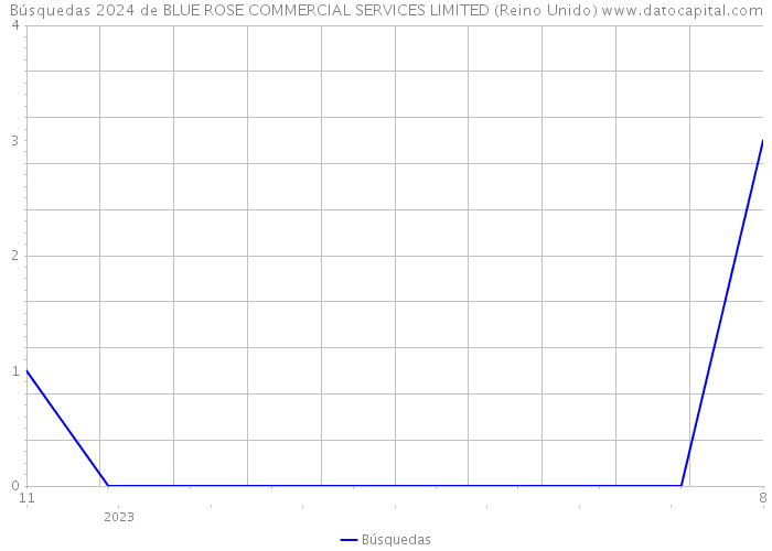 Búsquedas 2024 de BLUE ROSE COMMERCIAL SERVICES LIMITED (Reino Unido) 