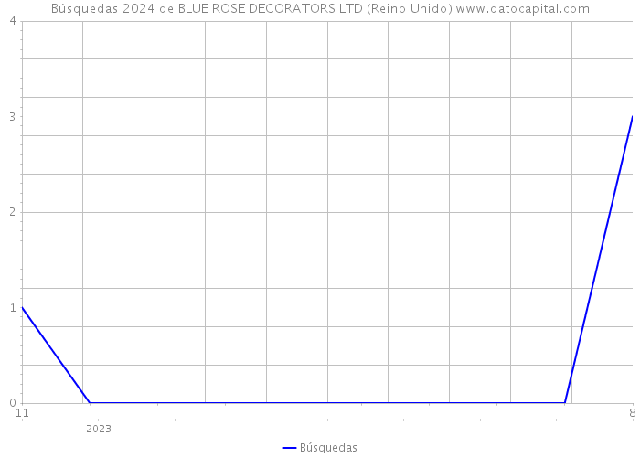 Búsquedas 2024 de BLUE ROSE DECORATORS LTD (Reino Unido) 