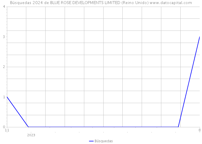 Búsquedas 2024 de BLUE ROSE DEVELOPMENTS LIMITED (Reino Unido) 