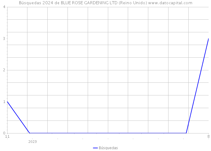 Búsquedas 2024 de BLUE ROSE GARDENING LTD (Reino Unido) 