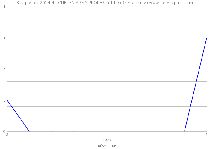 Búsquedas 2024 de CLIFTEN ARMS PROPERTY LTD (Reino Unido) 