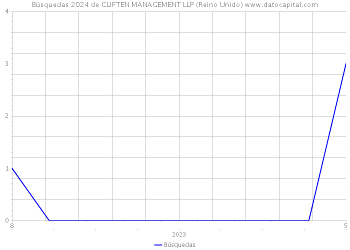 Búsquedas 2024 de CLIFTEN MANAGEMENT LLP (Reino Unido) 