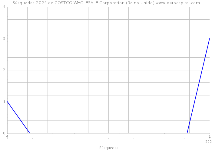 Búsquedas 2024 de COSTCO WHOLESALE Corporation (Reino Unido) 