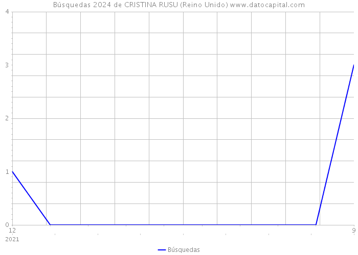 Búsquedas 2024 de CRISTINA RUSU (Reino Unido) 