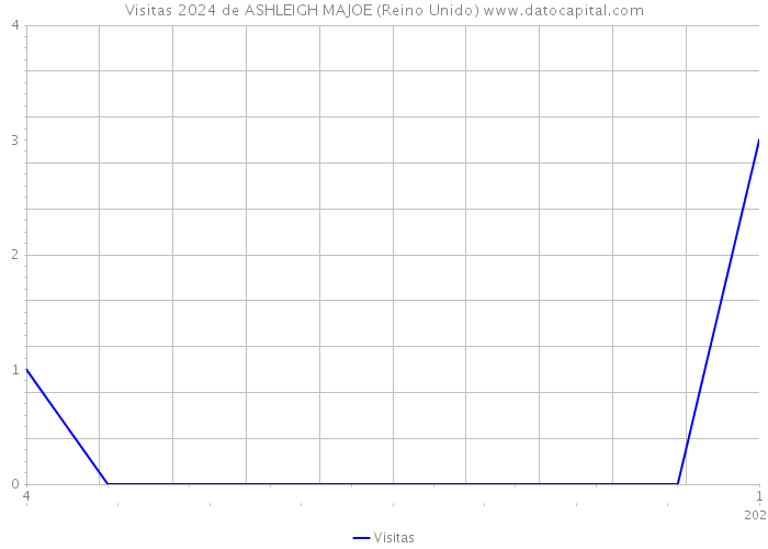 Visitas 2024 de ASHLEIGH MAJOE (Reino Unido) 