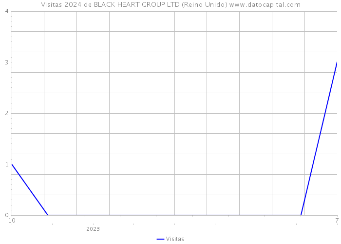 Visitas 2024 de BLACK HEART GROUP LTD (Reino Unido) 