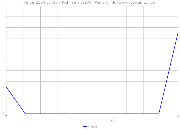 Visitas 2024 de Clare Richmond (1960) (Reino Unido) 