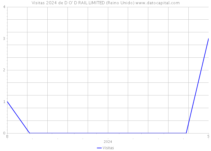 Visitas 2024 de D O' D RAIL LIMITED (Reino Unido) 