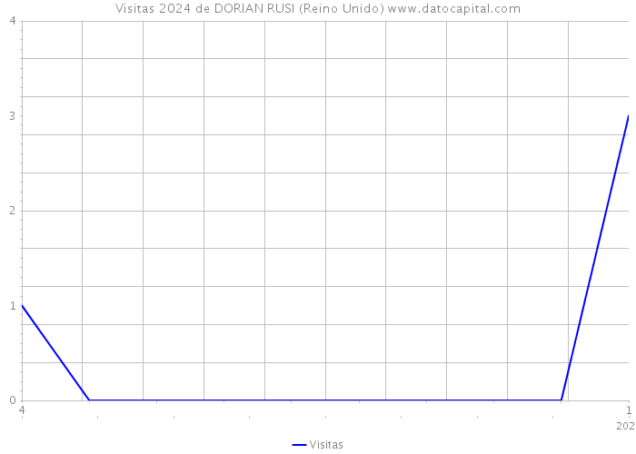 Visitas 2024 de DORIAN RUSI (Reino Unido) 