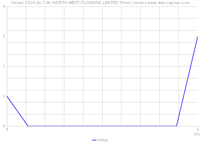 Visitas 2024 de G.W. (NORTH WEST) FLOORING LIMITED (Reino Unido) 