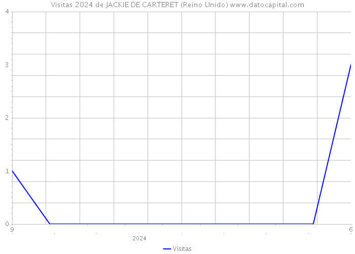 Visitas 2024 de JACKIE DE CARTERET (Reino Unido) 