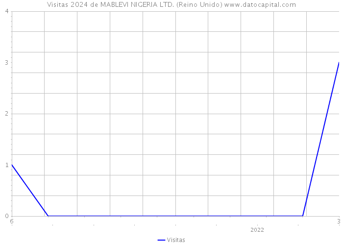 Visitas 2024 de MABLEVI NIGERIA LTD. (Reino Unido) 