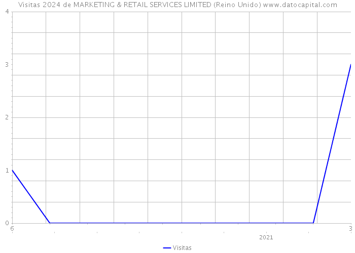 Visitas 2024 de MARKETING & RETAIL SERVICES LIMITED (Reino Unido) 