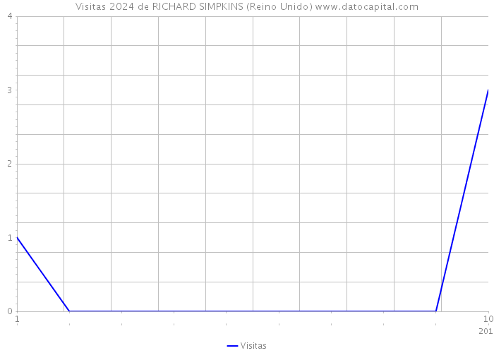 Visitas 2024 de RICHARD SIMPKINS (Reino Unido) 