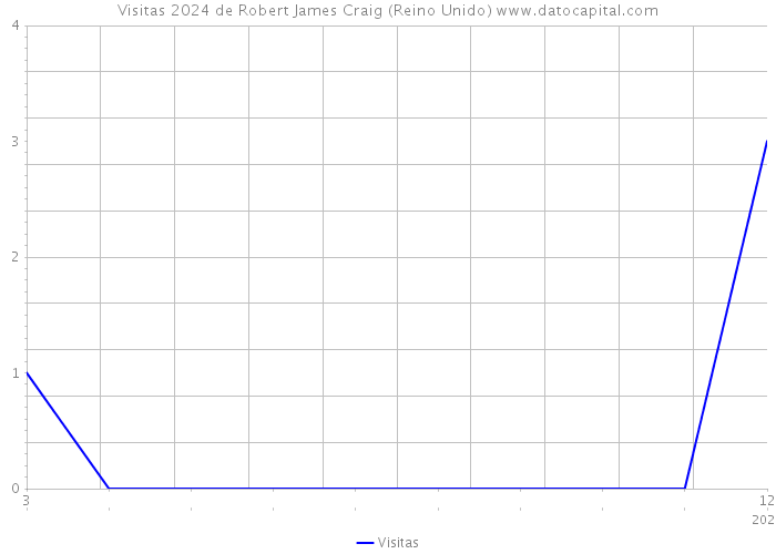 Visitas 2024 de Robert James Craig (Reino Unido) 