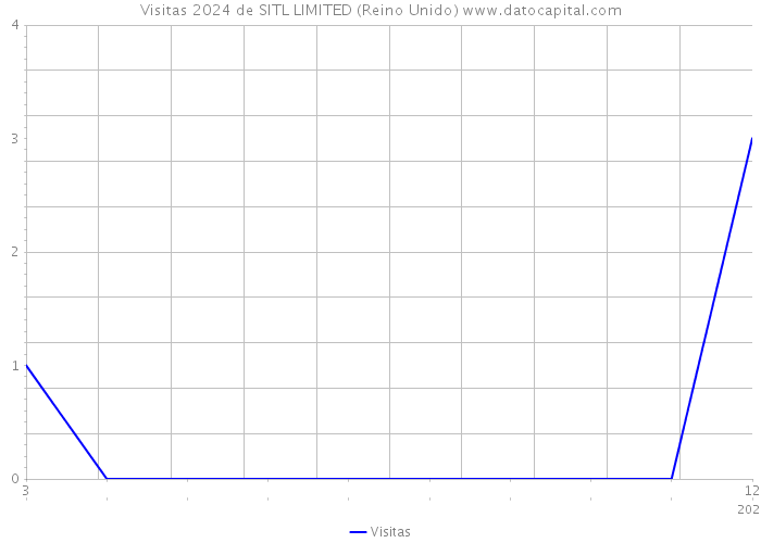 Visitas 2024 de SITL LIMITED (Reino Unido) 