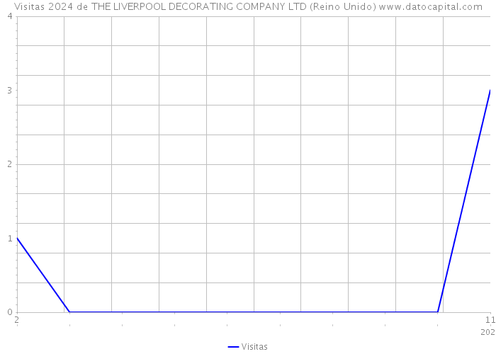 Visitas 2024 de THE LIVERPOOL DECORATING COMPANY LTD (Reino Unido) 