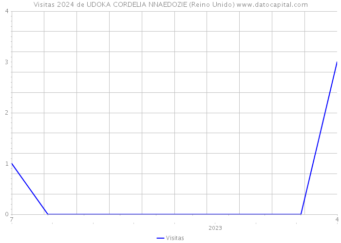 Visitas 2024 de UDOKA CORDELIA NNAEDOZIE (Reino Unido) 