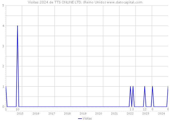 Visitas 2024 de TTS ONLINE LTD. (Reino Unido) 