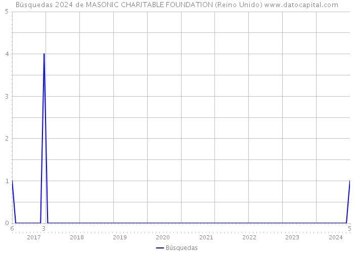 Búsquedas 2024 de MASONIC CHARITABLE FOUNDATION (Reino Unido) 