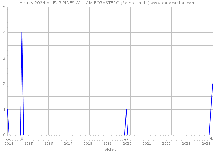 Visitas 2024 de EURIPIDES WILLIAM BORASTERO (Reino Unido) 