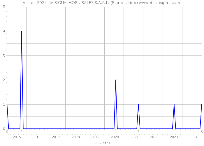 Visitas 2024 de SIGNALHORN SALES S.A.R.L. (Reino Unido) 