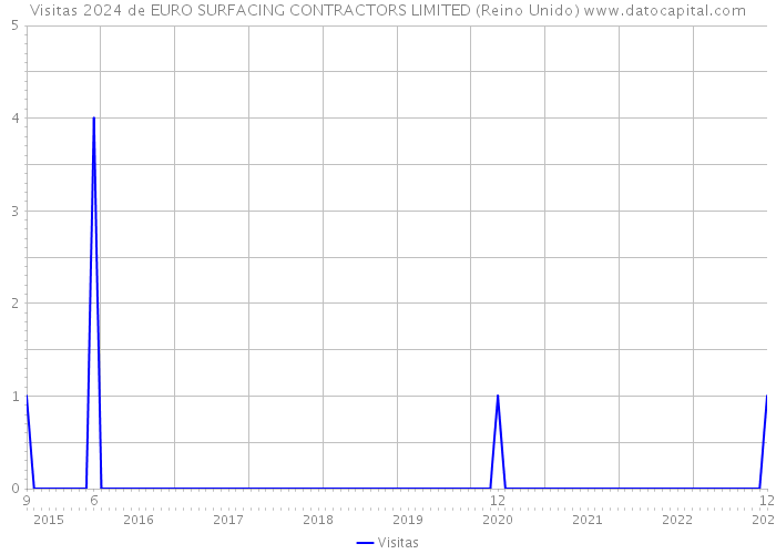 Visitas 2024 de EURO SURFACING CONTRACTORS LIMITED (Reino Unido) 