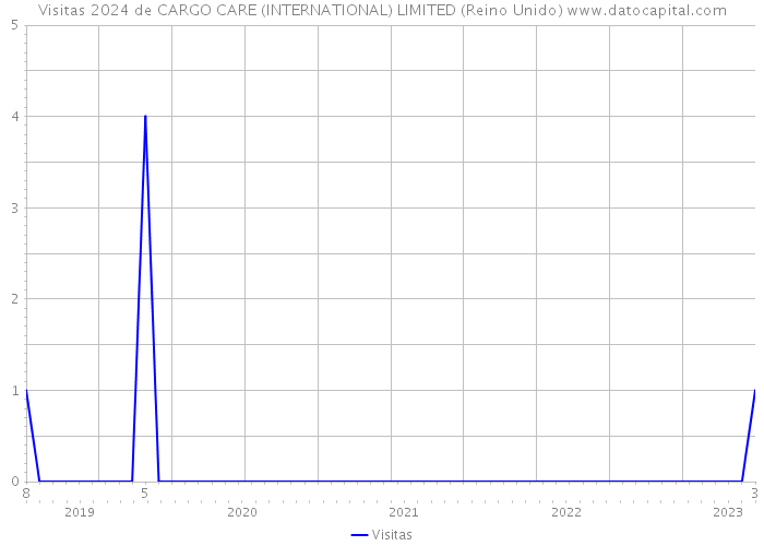 Visitas 2024 de CARGO CARE (INTERNATIONAL) LIMITED (Reino Unido) 
