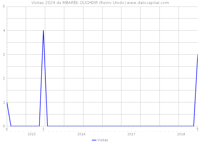 Visitas 2024 de MBAREK OUGHDIR (Reino Unido) 