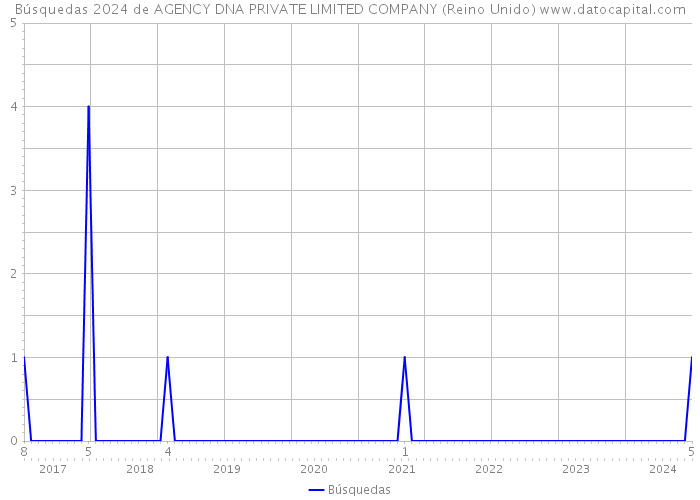 Búsquedas 2024 de AGENCY DNA PRIVATE LIMITED COMPANY (Reino Unido) 