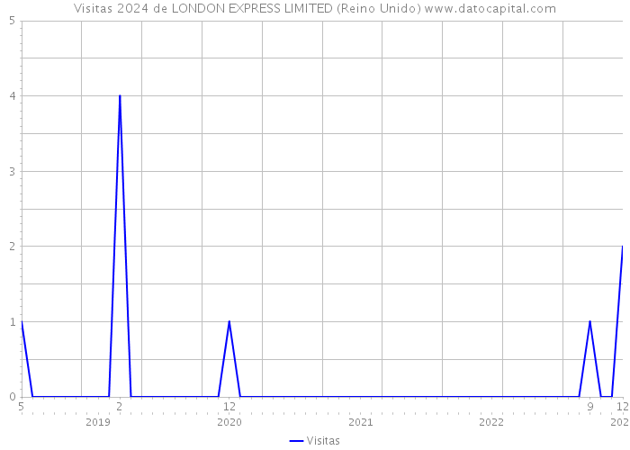 Visitas 2024 de LONDON EXPRESS LIMITED (Reino Unido) 