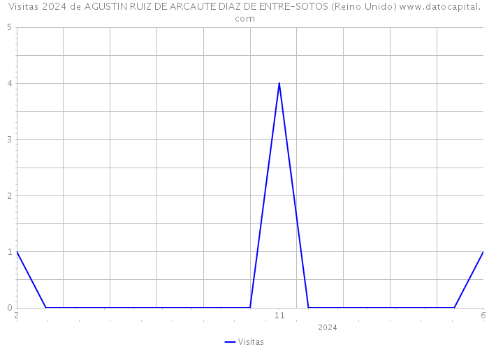 Visitas 2024 de AGUSTIN RUIZ DE ARCAUTE DIAZ DE ENTRE-SOTOS (Reino Unido) 