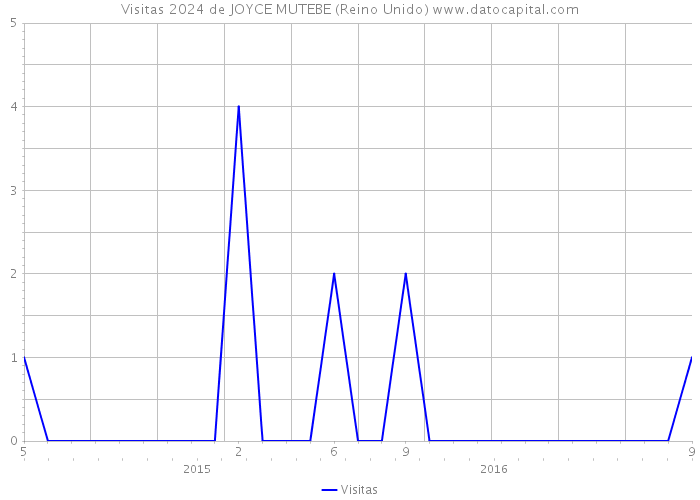 Visitas 2024 de JOYCE MUTEBE (Reino Unido) 