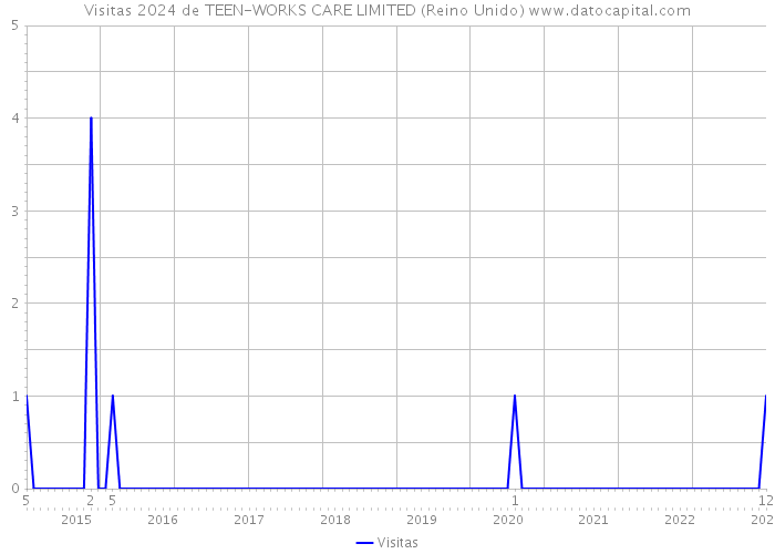 Visitas 2024 de TEEN-WORKS CARE LIMITED (Reino Unido) 