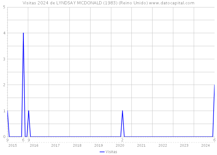 Visitas 2024 de LYNDSAY MCDONALD (1983) (Reino Unido) 