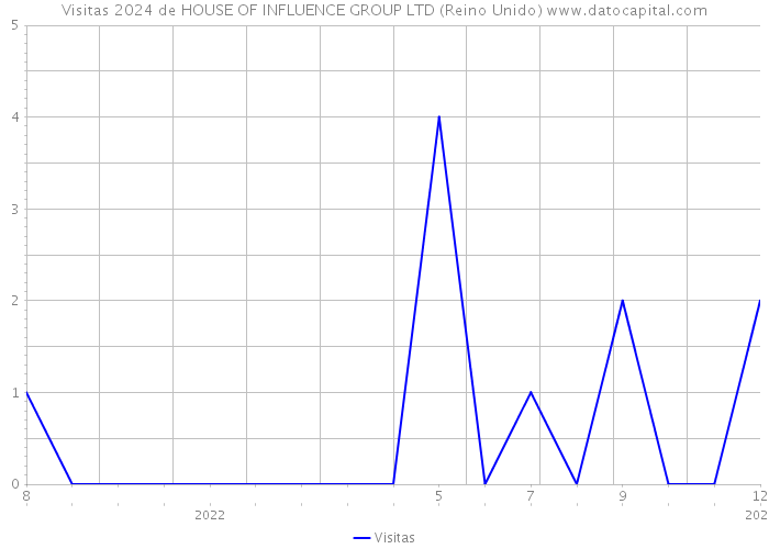 Visitas 2024 de HOUSE OF INFLUENCE GROUP LTD (Reino Unido) 